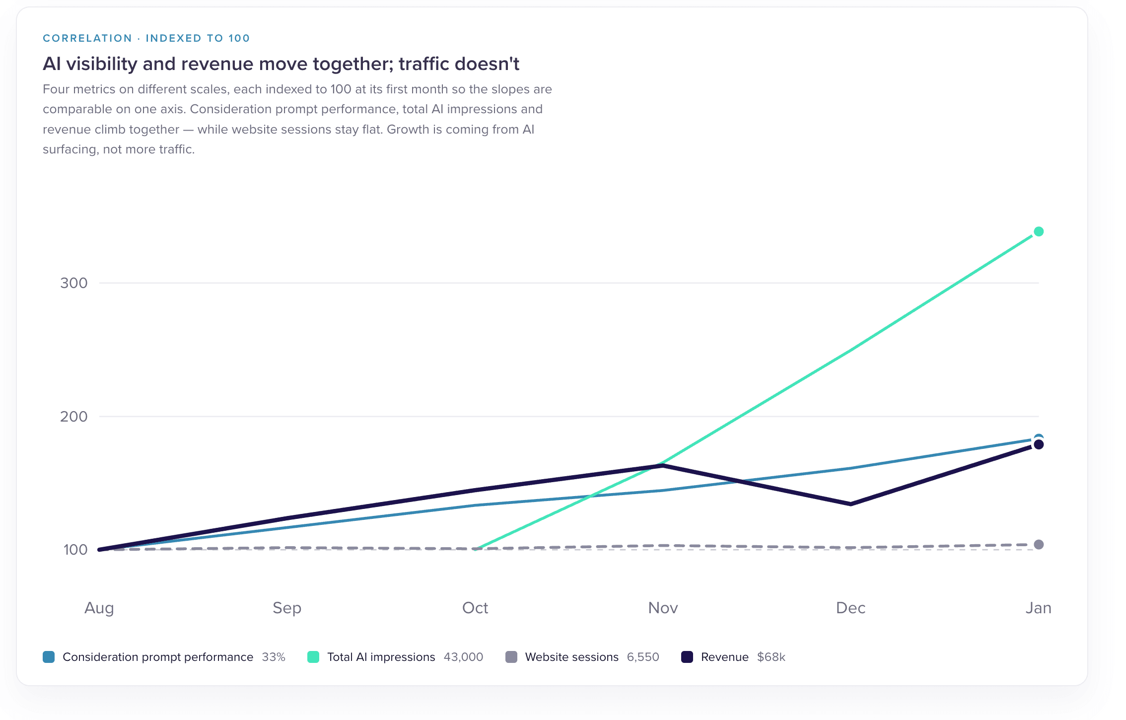 Line chart with four metrics indexed to 100 at month one. Consideration prompt performance, total AI impressions and revenue climb together while website sessions stay flat.