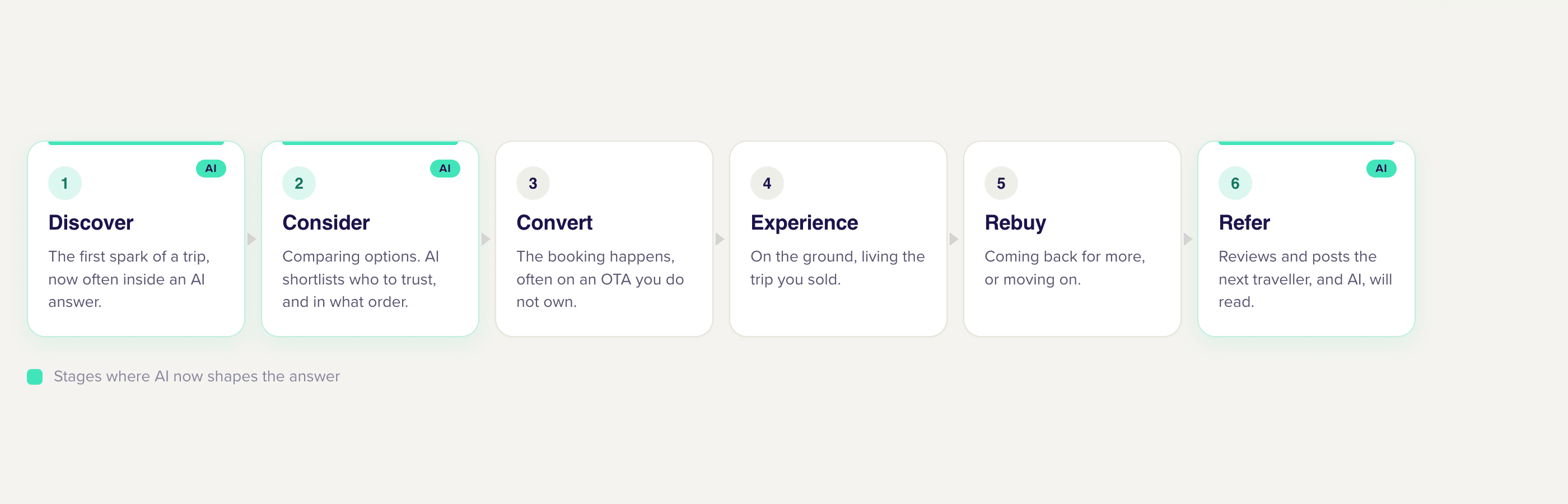 You can't do good marketing with AI until your data is organised for it