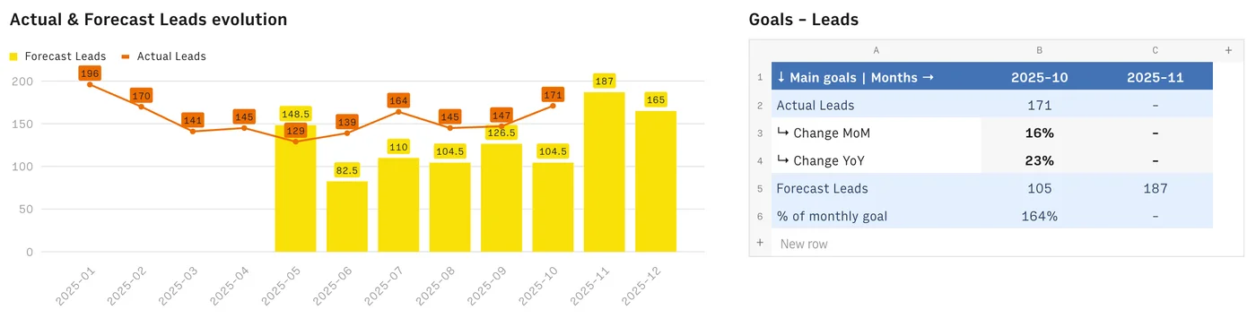 Actuals against forecast and goal targets
