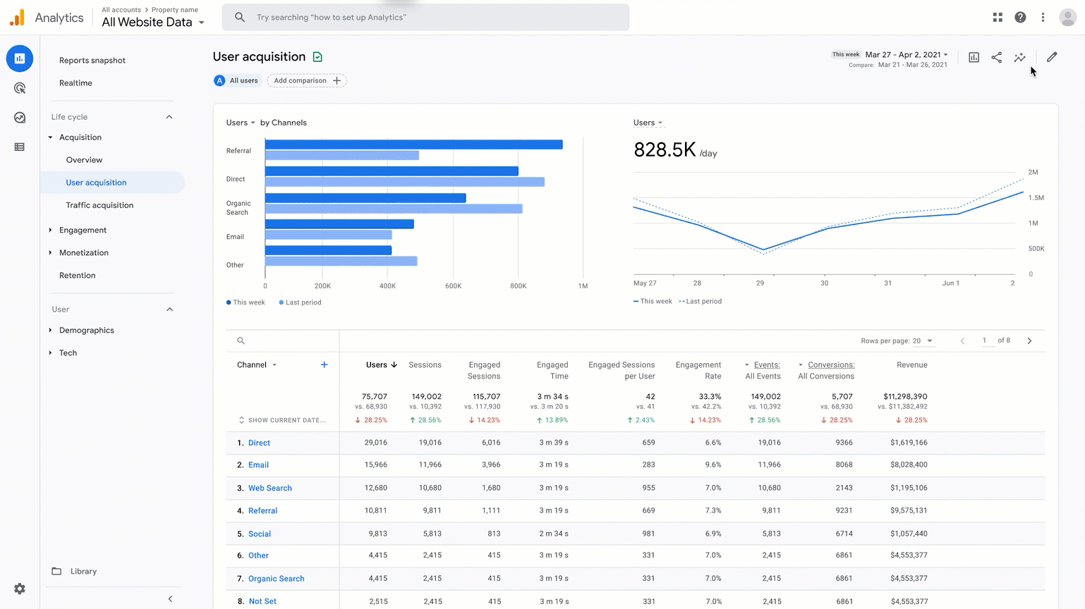 GA4 dashboard showing fragmented marketing data across platforms