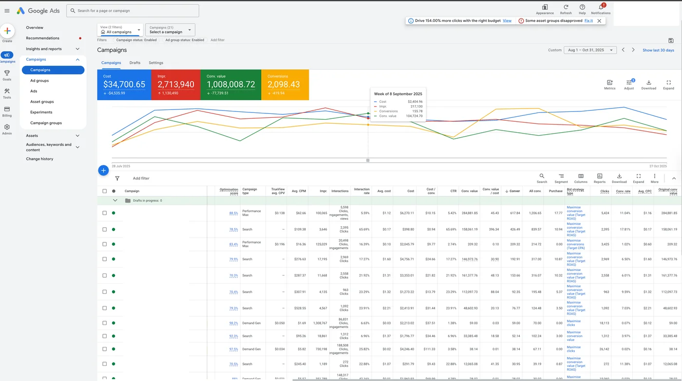 Google Ads account performance view