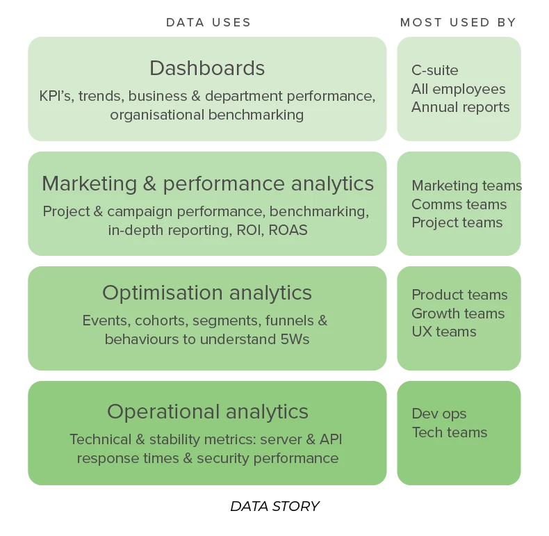 Diagram of data uses across the tourism marketing funnel