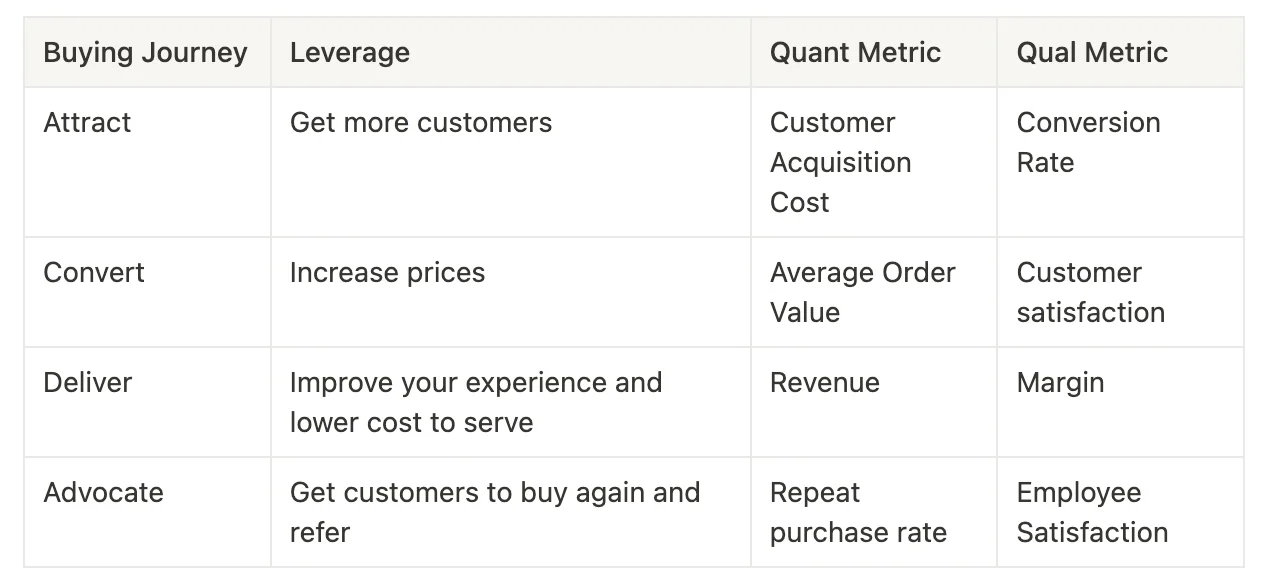 Eight metrics across four points of business leverage