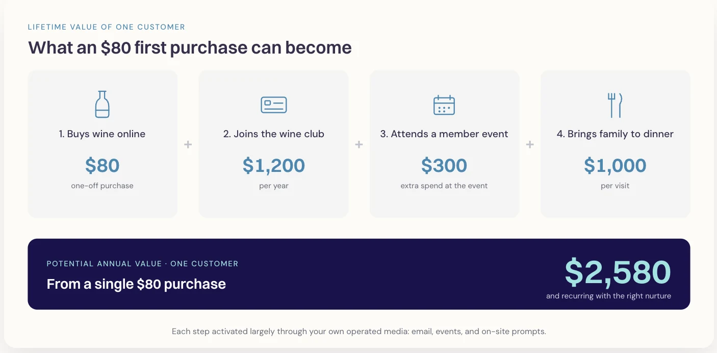 Lifetime value of one customer: an $80 online wine purchase compounds to roughly $2,580 a year through wine club membership, a member event, and a family dinner.