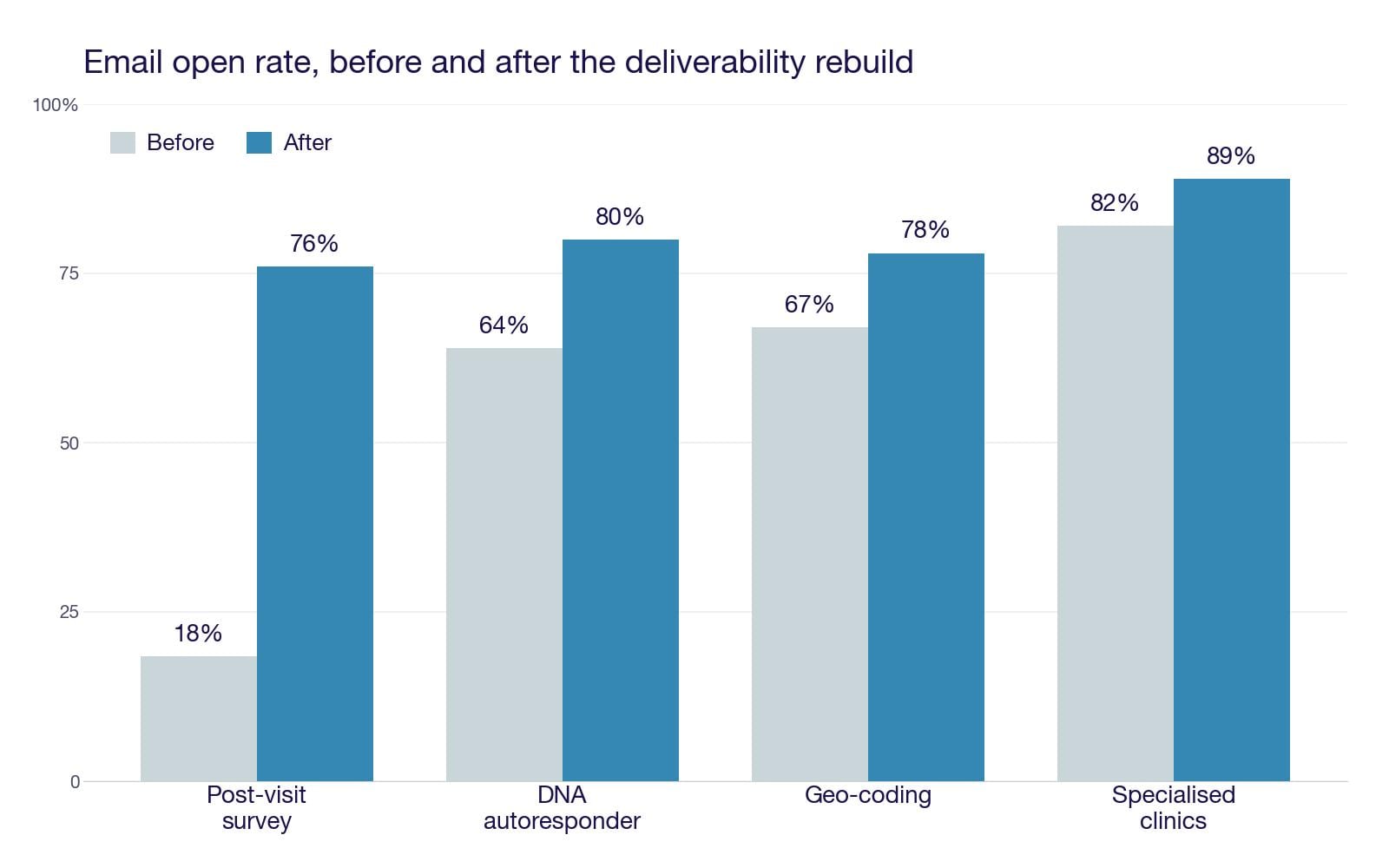 Open rate before and after the deliverability rebuild, across four patient-email campaigns